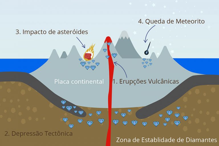 Como se formam os diamantes? Poésie Como se formam os diamantes? Poésie