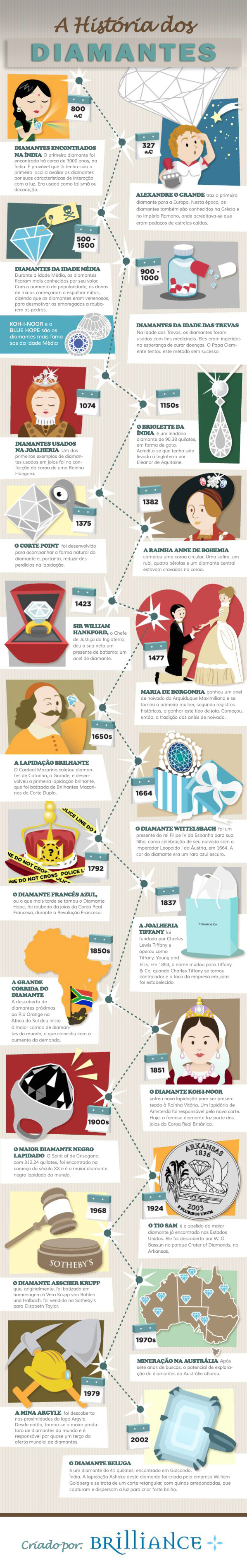 A História do Diamante (Infográfico)